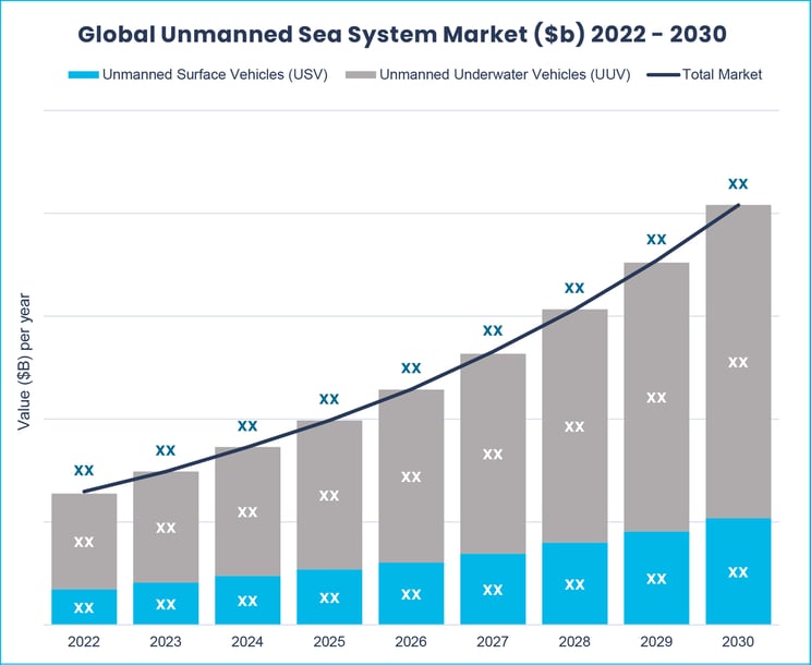 EMA  - Global Unmanned Sea System Market 2022-2030