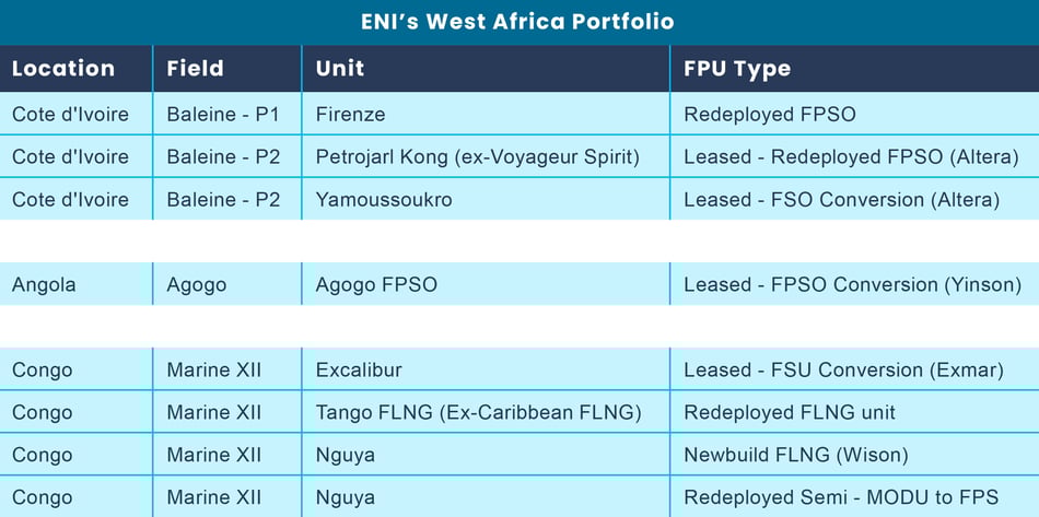 ENIs West Africa Portfolio