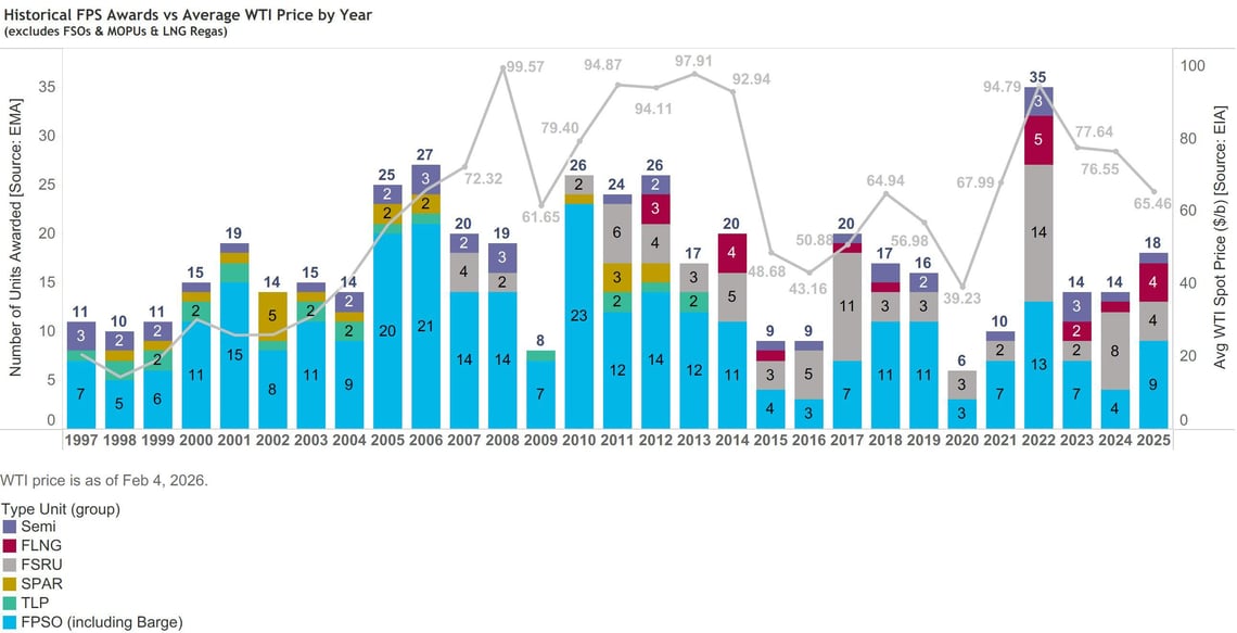 EMA Data: Q1-FPS Awards vs WTI Price by Year