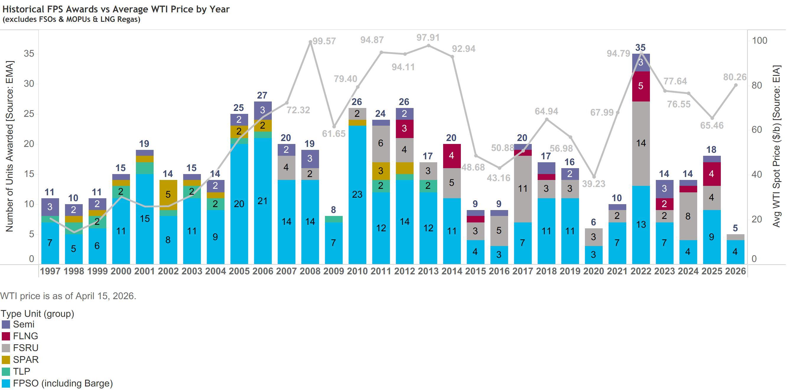 Q2-FPS Awrds vs WTI Pr by Yr (forced)