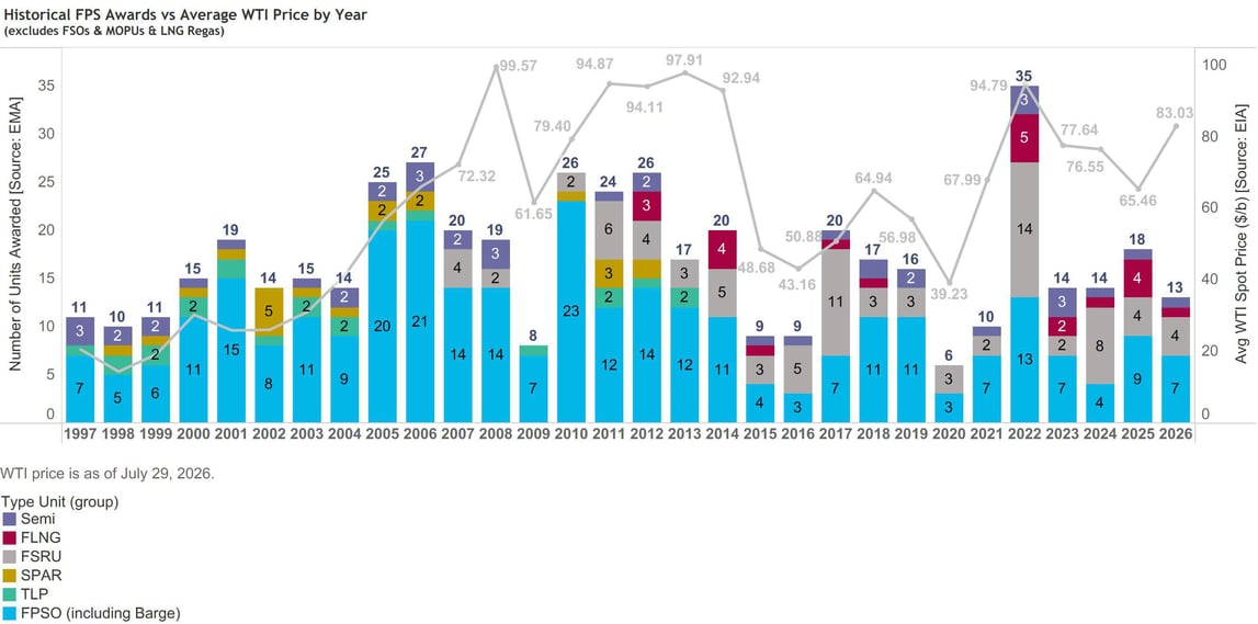 Q3-FPS Awards vs WTI Price by Year