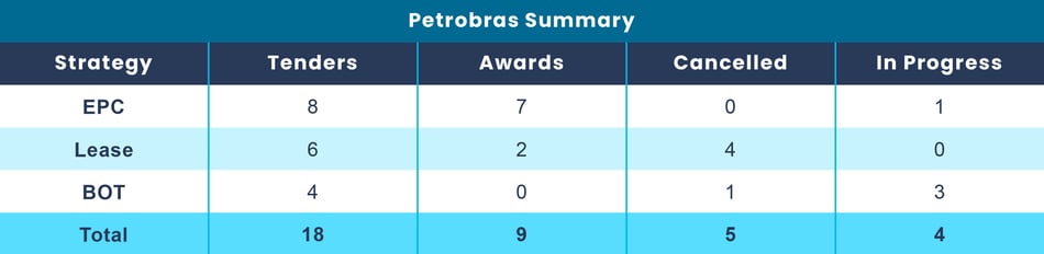Tendering Strategy - Petrobras Summary