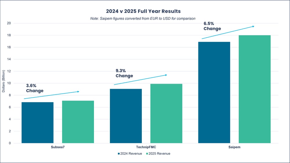 Tier 1 - Graph 2-Full Year Revenue Comparison