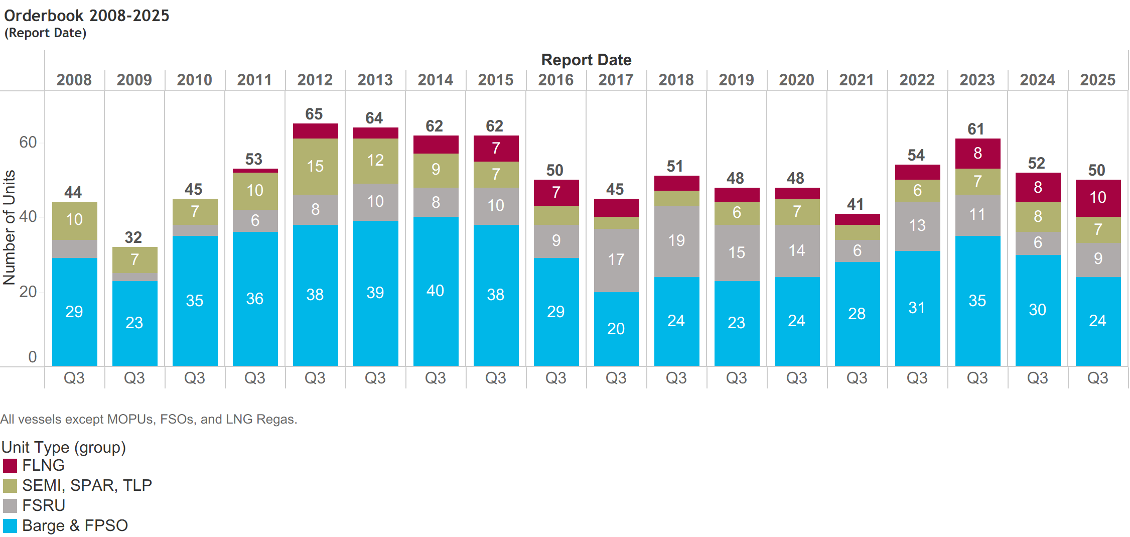 EMA - Figure 14. Orderbook by FPS Type - FLNG orders reach a record high, with 10 units now in the global backlog, surpassing past levels and reflecting growing demand for gas-focused floating production solutions.