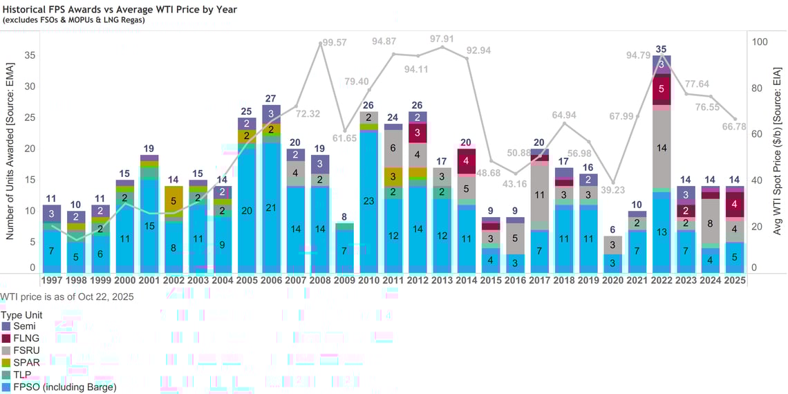 Q4-FPS Awrds vs WTI Pr by Yr (forced)