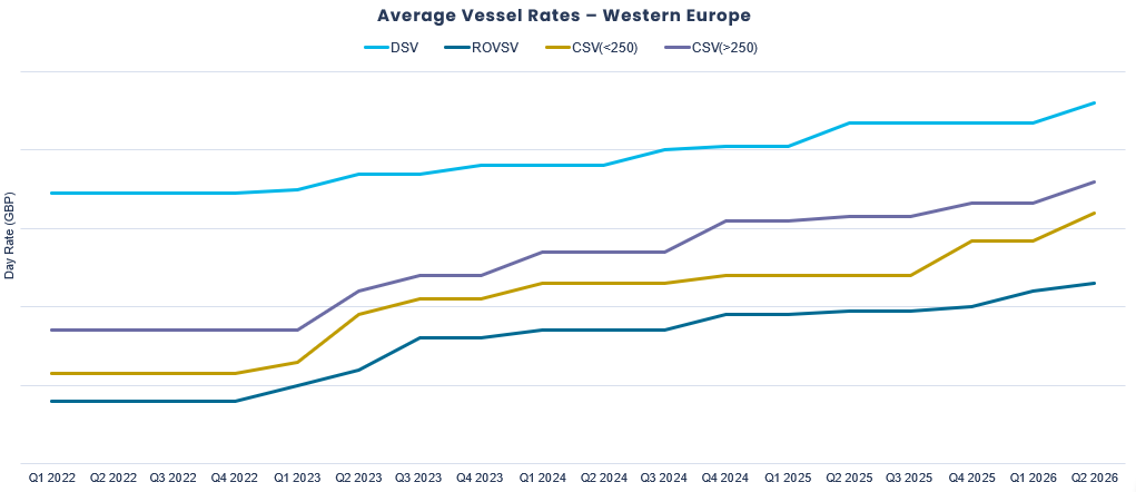 Vessel Rates