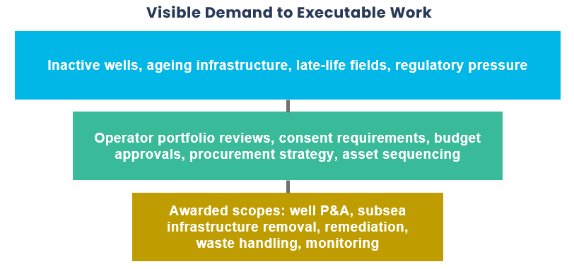 Visible Demand to Executable Work
