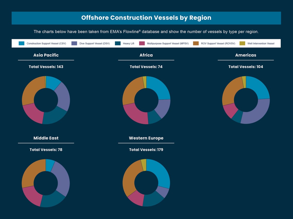 Offshore Construction Vessels by Region