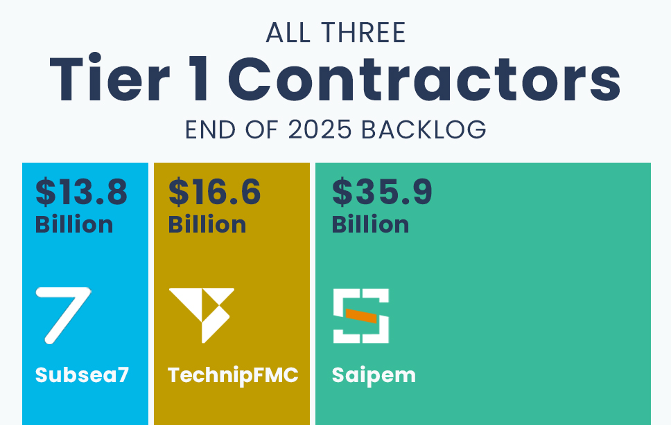 Saipem, TechnipFMC & Subsea7 Q4 Results Signal Offshore Market Trends